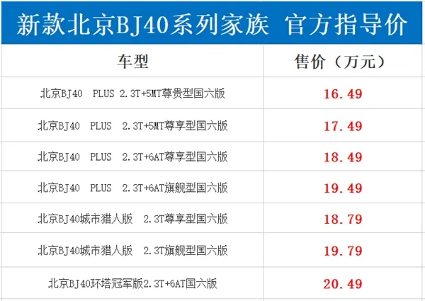 “硬汉”专属座驾!新款北京BJ40售16.49万起：配四驱+后桥锁