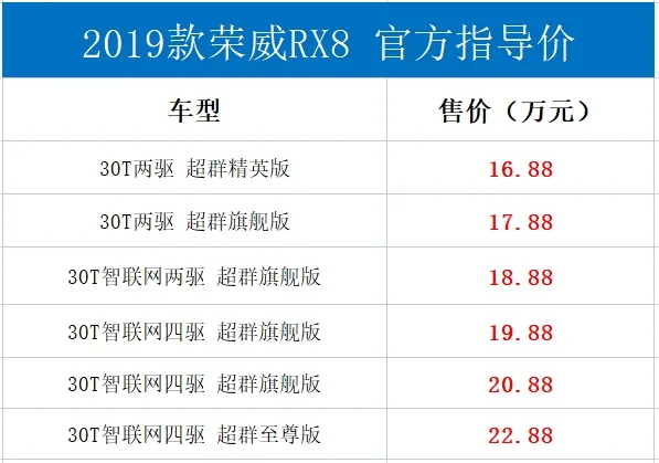 轴距2米85超普拉多!新款荣威RX8售16.88万起：2把锁+爱信6AT