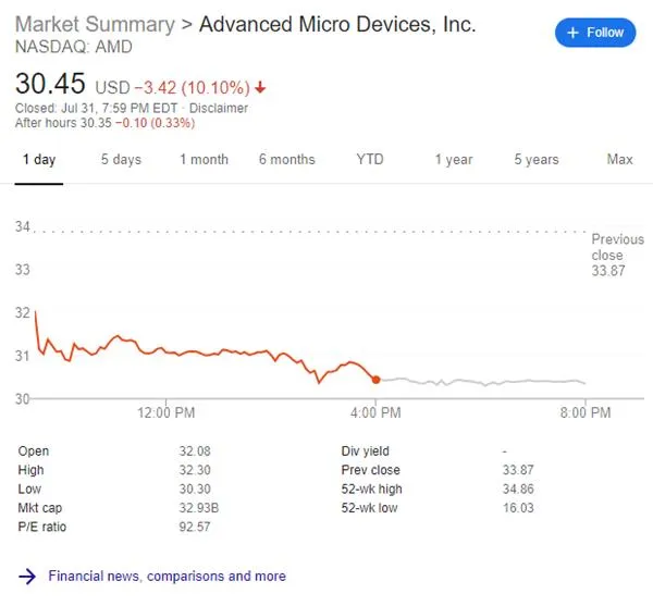 AMD财报后股价暴跌10% 分析师仍看