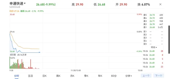 阿里拟追投百亿投资  申通快递开盘