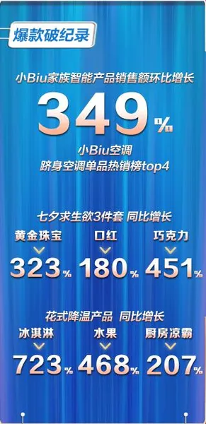 苏宁818一小时战报：小Biu空调销量差点赶上格力