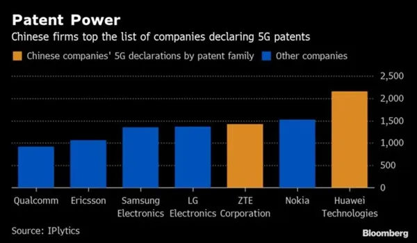 外媒：在5G技术竞争中 中国已领先美国