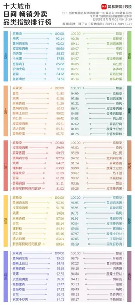 中国美食之都到底在哪?饿了么：成都长沙只能排第二