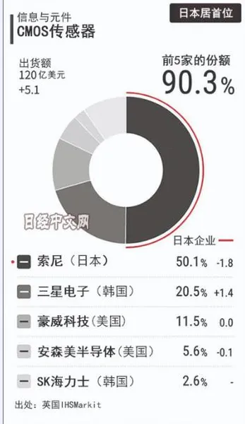 索尼独占全球图像传感器过半份额 三星第二