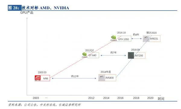 国产最先进GPU研发中 性能可追GTX 