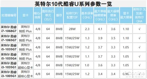 迄今最强 英特尔10代酷睿值得期待