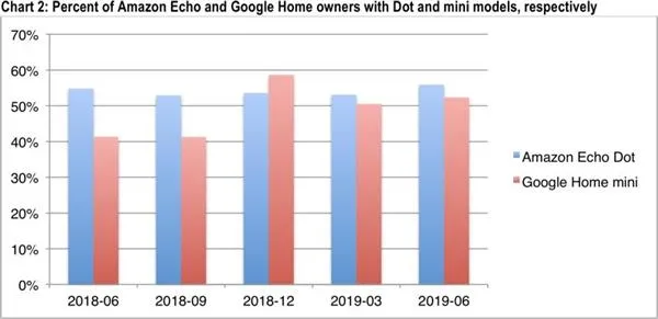 面世两年后 HomePod 依旧不温不火