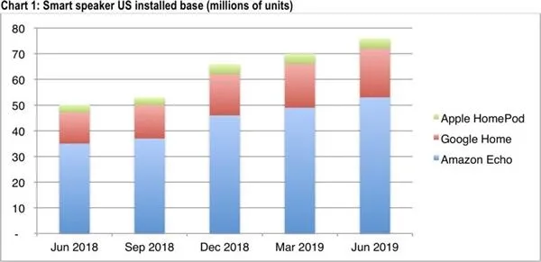 面世两年后 HomePod 依旧不温不火