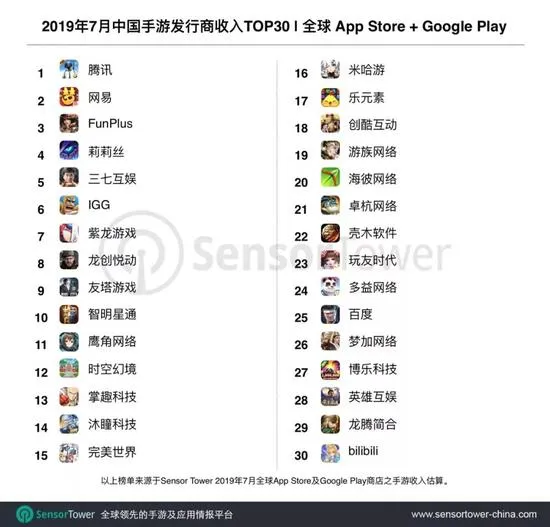 2019年7月中国手游发行商全球收入