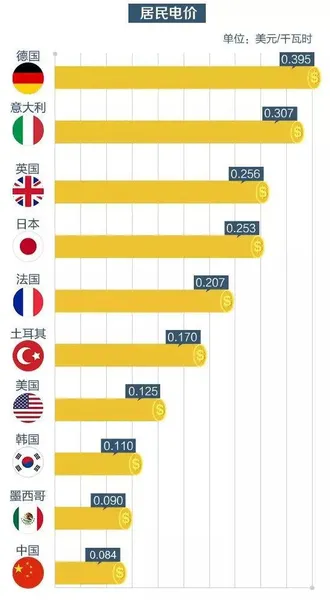 美国德州电价飙升360倍 一度电63块