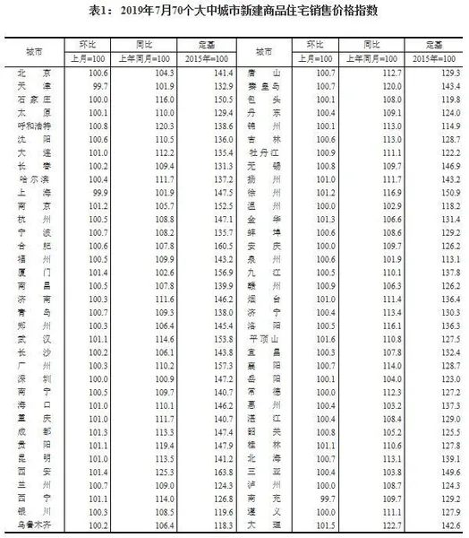 70城最新房价出炉 多地二手房价下跌 平顶山领涨全国