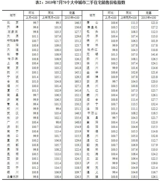 70城最新房价出炉 多地二手房价下跌 平顶山领涨全国