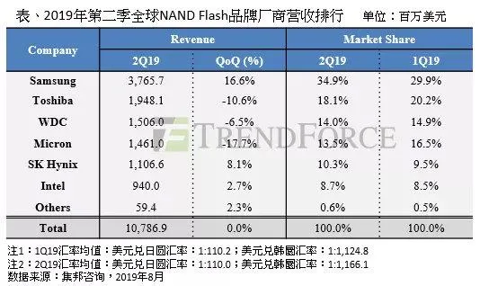 Q2季度闪存跌价高达25% 三星营收依