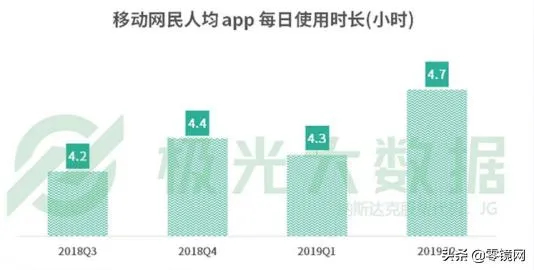 人均安装56个APP、APP使用时长4.7小时，你也住在手机上吗？