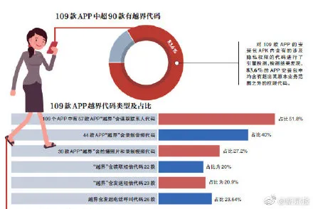 APP安装包暗藏玄机：超半数留索取用