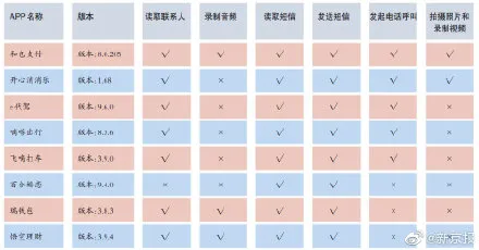 APP安装包暗藏玄机：超半数留索取用户通讯录“后门”获取个人隐私