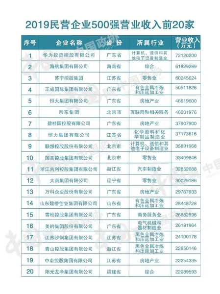 2019中国民营企业500强有哪些 2019