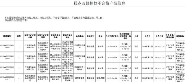 港荣蒸蛋糕食品安全不合格是什么情