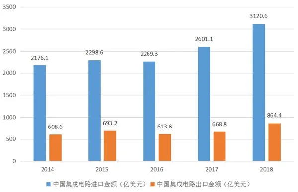 对话魏少军赵伟国：一年进口3120亿美