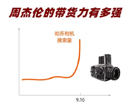 周杰伦新歌MV《说好不哭》的相机是