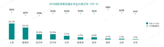 2019年应届生平均起薪5610元 一线