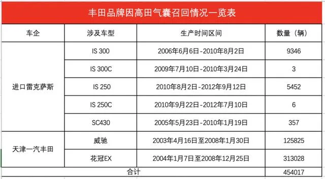 丰田召回45万辆车是怎么回事,丰田