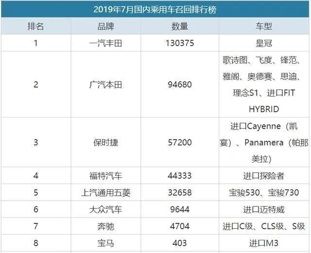 丰田召回45万辆车什么原因？涉及玛莎