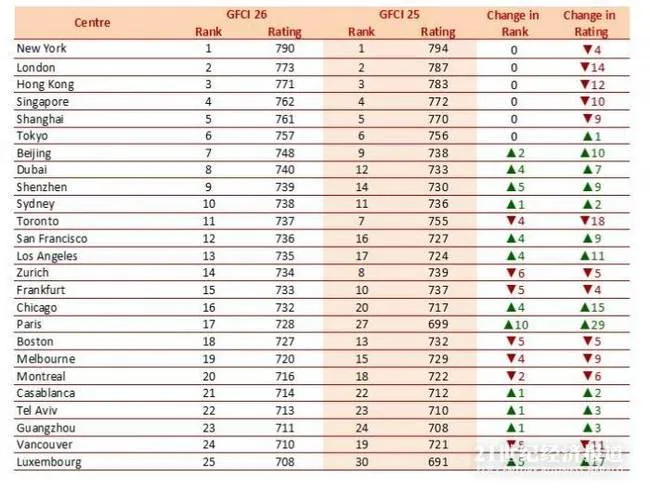 最新全球金融中心排名出炉：香港仍然位居前三