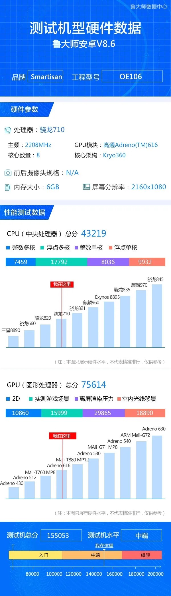 锤子新机亮相鲁大师数据中心：搭载骁