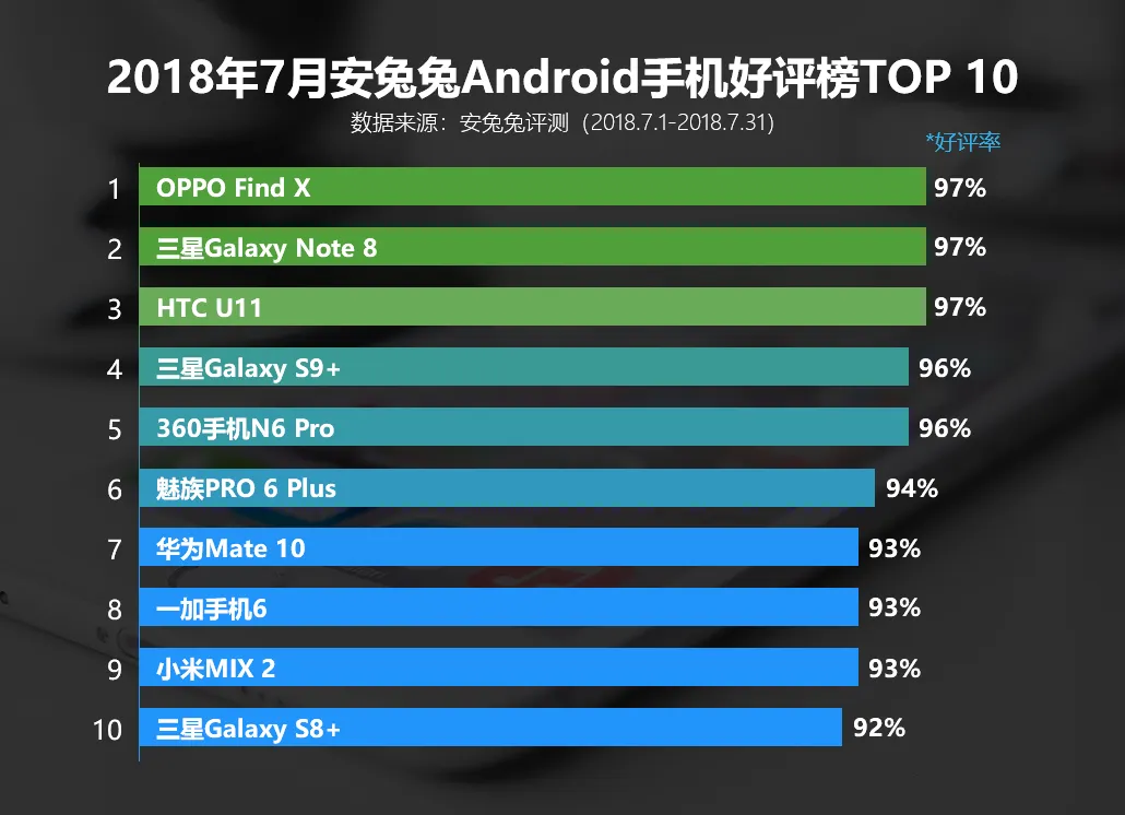 安兔兔公布上月国内市场Android手