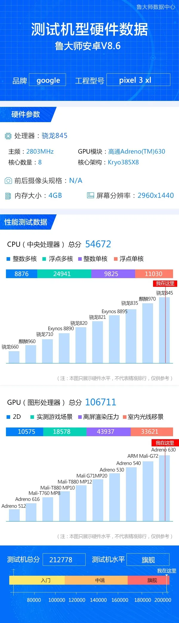 谷歌Pixel 3 XL亮相鲁大师数据库：跑