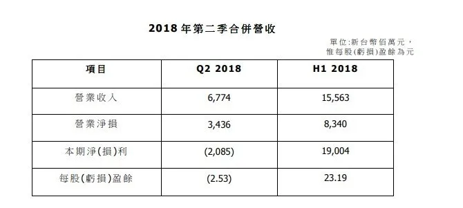 HTC发布Q2财务报告：营收15.25亿元，毛