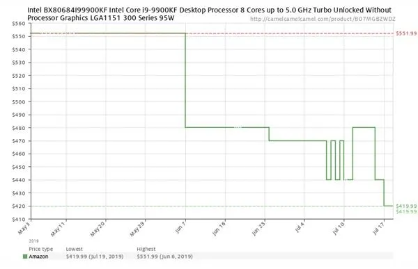 无核显的酷睿i9-9900KF处理器降价 1个多月跌了25%