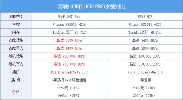 影驰HOF Pro M.2 SSD上手：99% SSD在