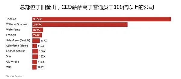 老板员工收入相差数千倍！旧金山拟征