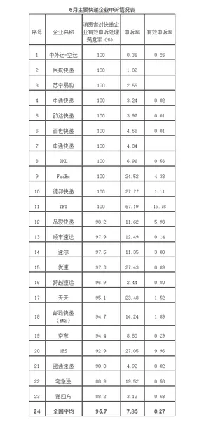 2019年6月快递投诉报告出炉：满意率平均为96.7%