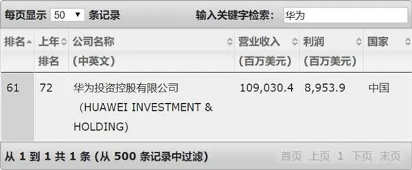 华为名列2019《财富》世界500强第61位 较上年提升11位