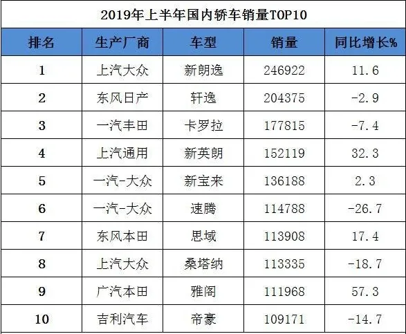 2019年上半年轿车销量排名公布：德系