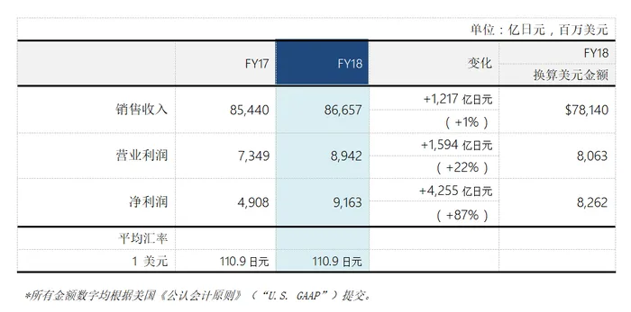 索尼品牌发出2018财年财报 净利润