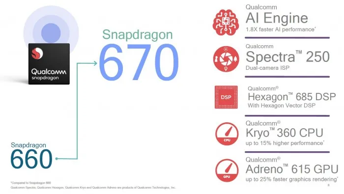 高通推出骁龙670处理器：未来几月将