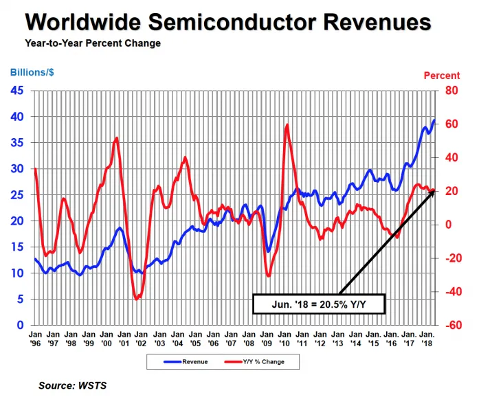 SIA：今年二季度全球芯片销售额创新