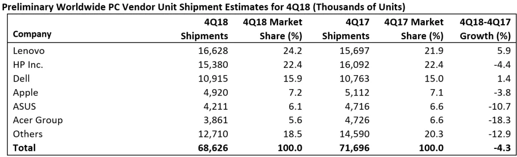 Gartner公布2018 Q4 PC出货量：整体