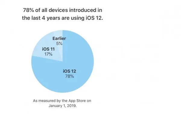 苹果曝出iOS 12更新率：达75%以上