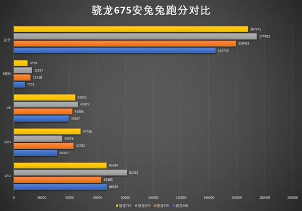 高通骁龙675亮相安兔兔：跑分174402