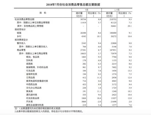 国家统计局：今年1-7月，全国网上零售