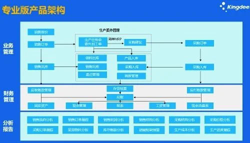 金蝶财务软件业财一体化的对企业的意义