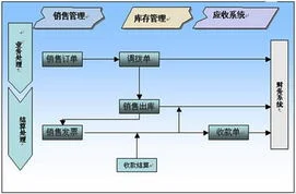 金蝶系统供应链流程