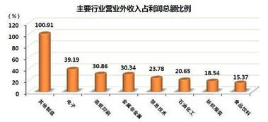 金蝶的营业外收入代码