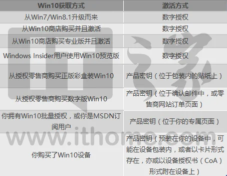 微软官网公布 Win10系统各版本正版激活方式大全