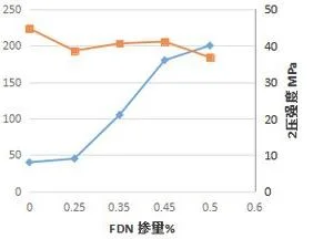 wps折线图如何更改坐标轴